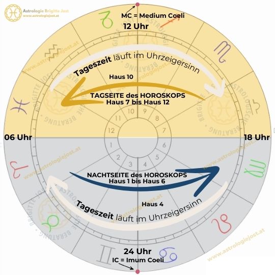 Grafik Horoskop und Uhrzeit