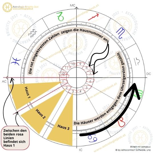 Grafik die erklärt, wie man die Häuser im Horoskop liest