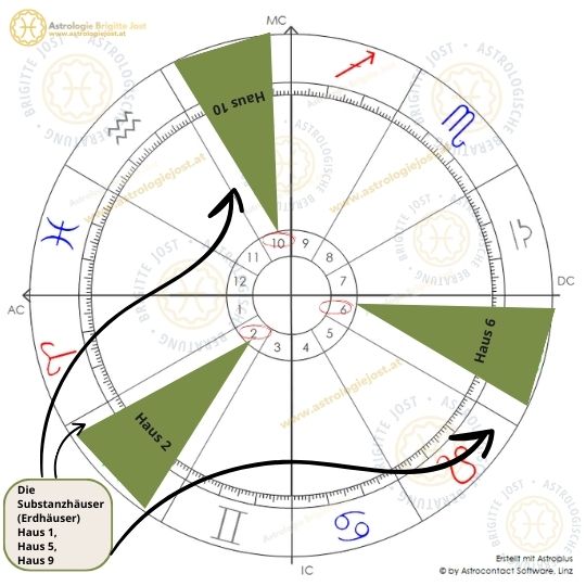 Grafik: Die Erdhäuser im Horoskop