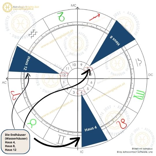 Grafik: Die Wasserhäuser im Horoskop
