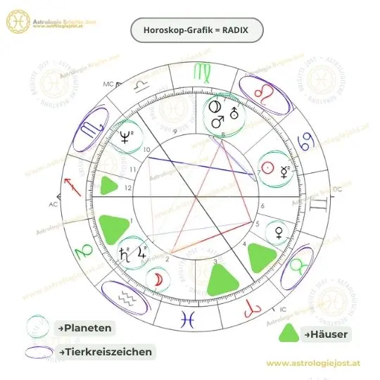 Was ist ein Horoskop? Info-Grafik: Die Horoskop-Grafik (Radix) auf einen Blick – eine verständliche Übersetzung der Symbole