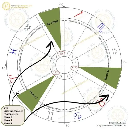 Astrologische Grafik der Substanzhäuser – Haus 2, 6, 10