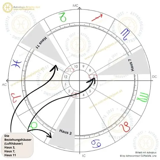 Beziehungshäuser im Horoskop: Haus 3, 7 und 11 für Kommunikation, Begegnung und Freundschaften.