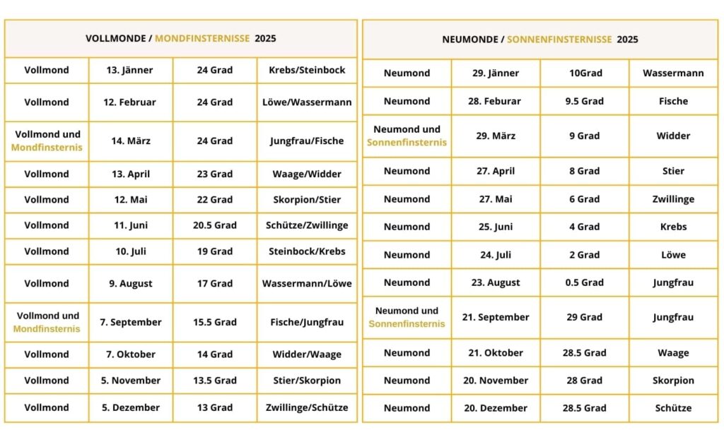 Tabelle Vollmonde und Neumonde mit Mondfinsternisse und Sonnenfinsternisse 2025