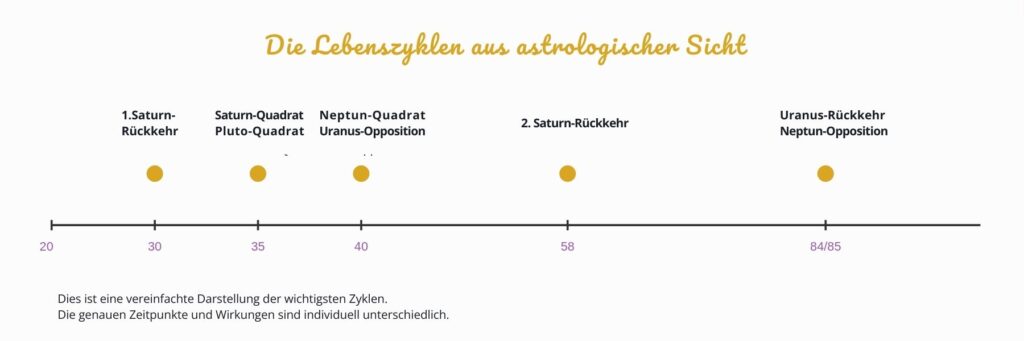 Grafik der Lebensphasen Mensch -astrologisch