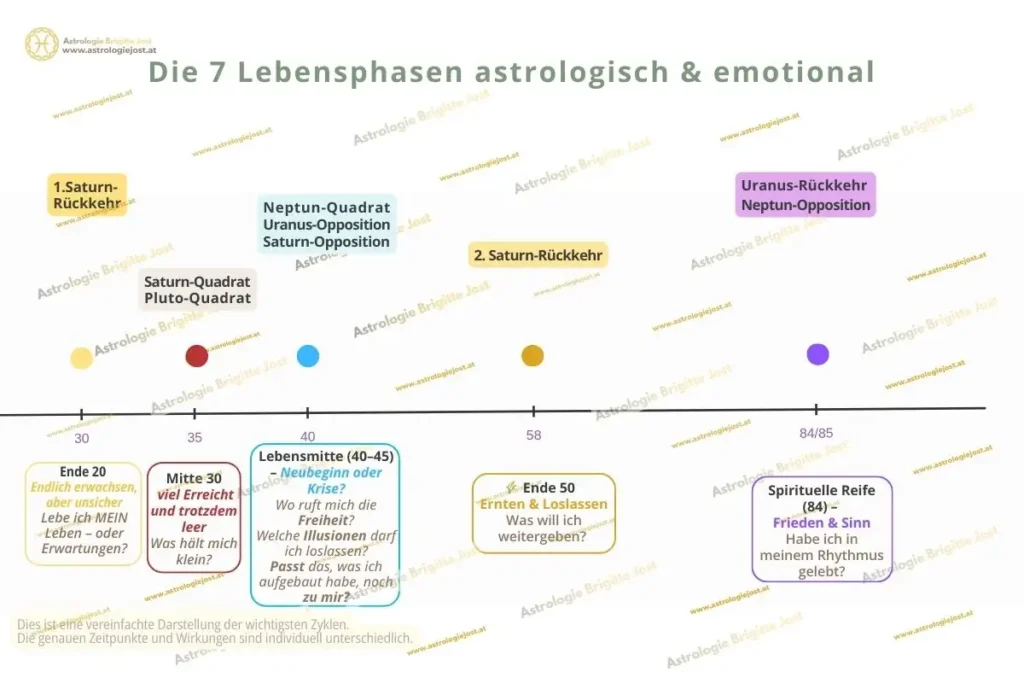 Grafik der 7 astrologischen Lebensphasen: Saturn-Rückkehr, Saturn- & Pluto-Quadrat, Lebensmitte (Uranus, Neptun, Saturn), zweite Saturn-Rückkehr, spirituelle Reife – mit emotionalen Labels und Reflexionsfragen.