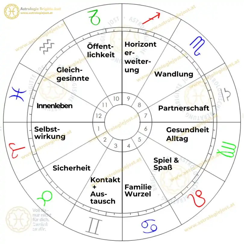 Grafik der 12 Häuser im Horoskop mit Bedeutung der Lebensbereiche: Identität, Sicherheit, Kommunikation, Familie, Kreativität, Alltag, Partnerschaft, Wandlung, Sinn, Öffentlichkeit, Gemeinschaft und Innenleben (Rückzug, Spiritualität).